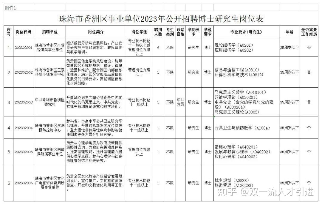 广东珠海2023年珠海市香洲区事业单位公开招聘11名博士研究生公告