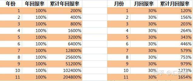 1%才能打平,本金虧損50%,要盈利100%才能打平.