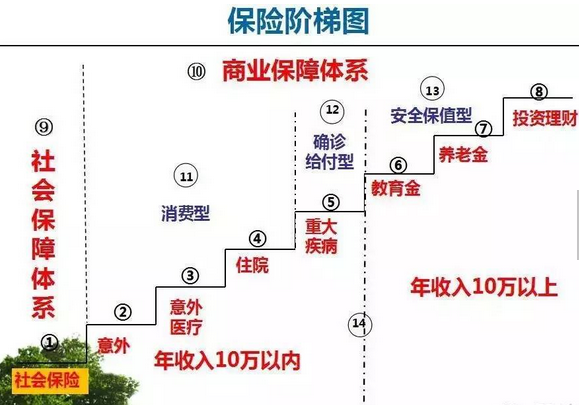 购买保险的顺序图