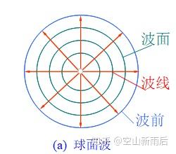 大物学习笔记(六)——机械波的产生、传播和方程表达 - 知乎