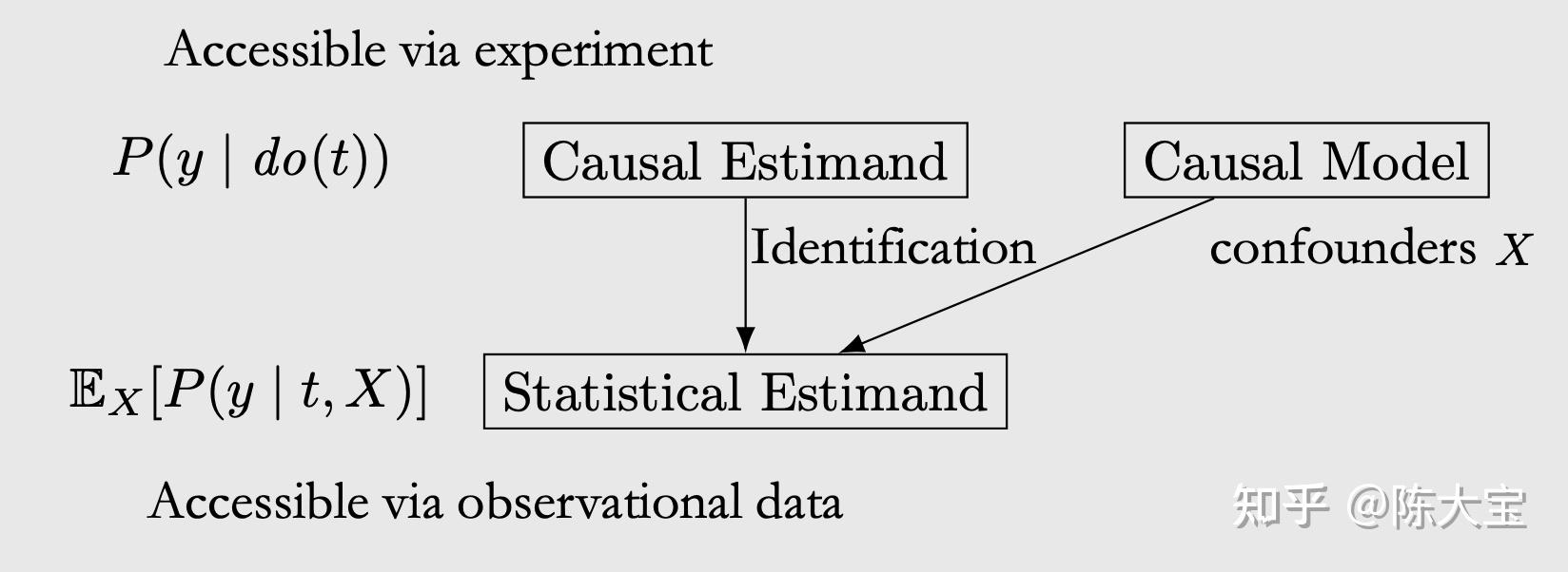 Introduction to causal inference 2020 ch4 causal models 