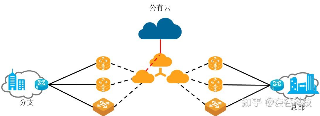 sdwan技術分析