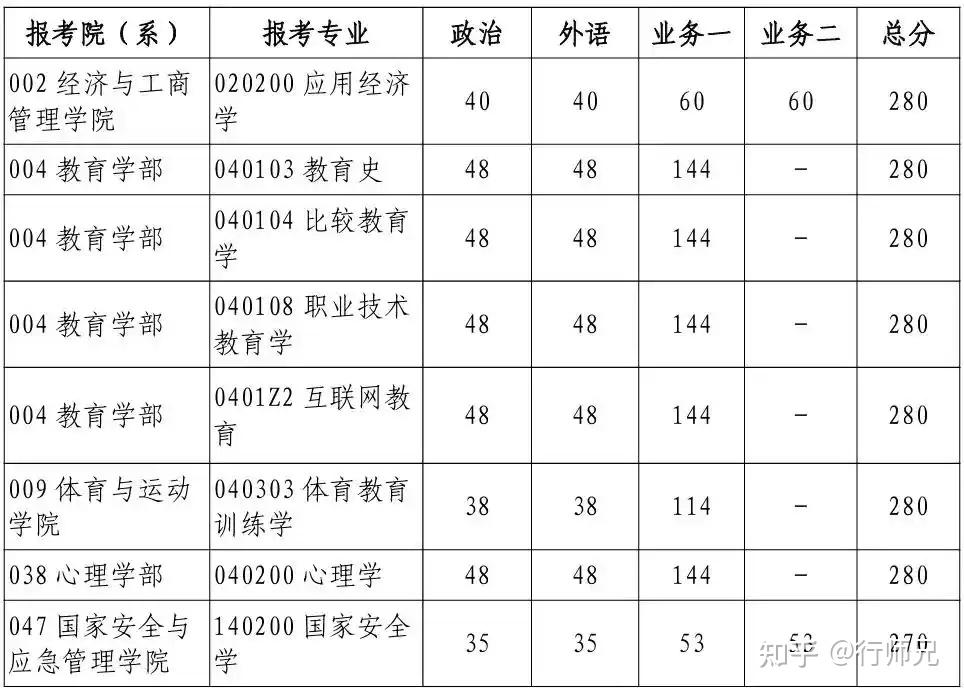 MAP校线347分 || 北京师范大学2026年硕士研究生招生学校复试基本分数线 - 知乎