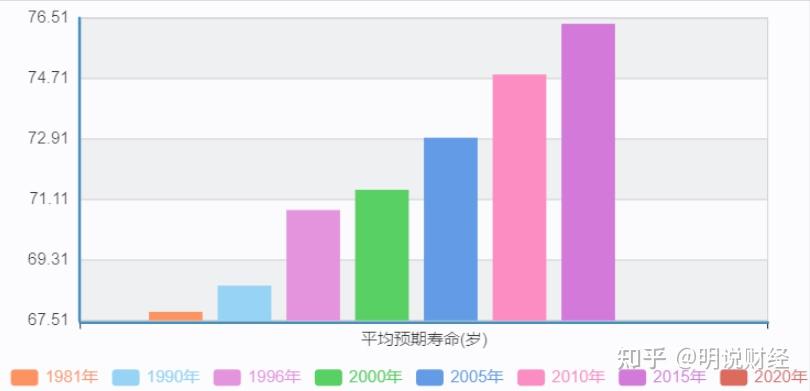 國家統計局給出的數據,自1981年到2015年,我國人口的平均預期壽命從