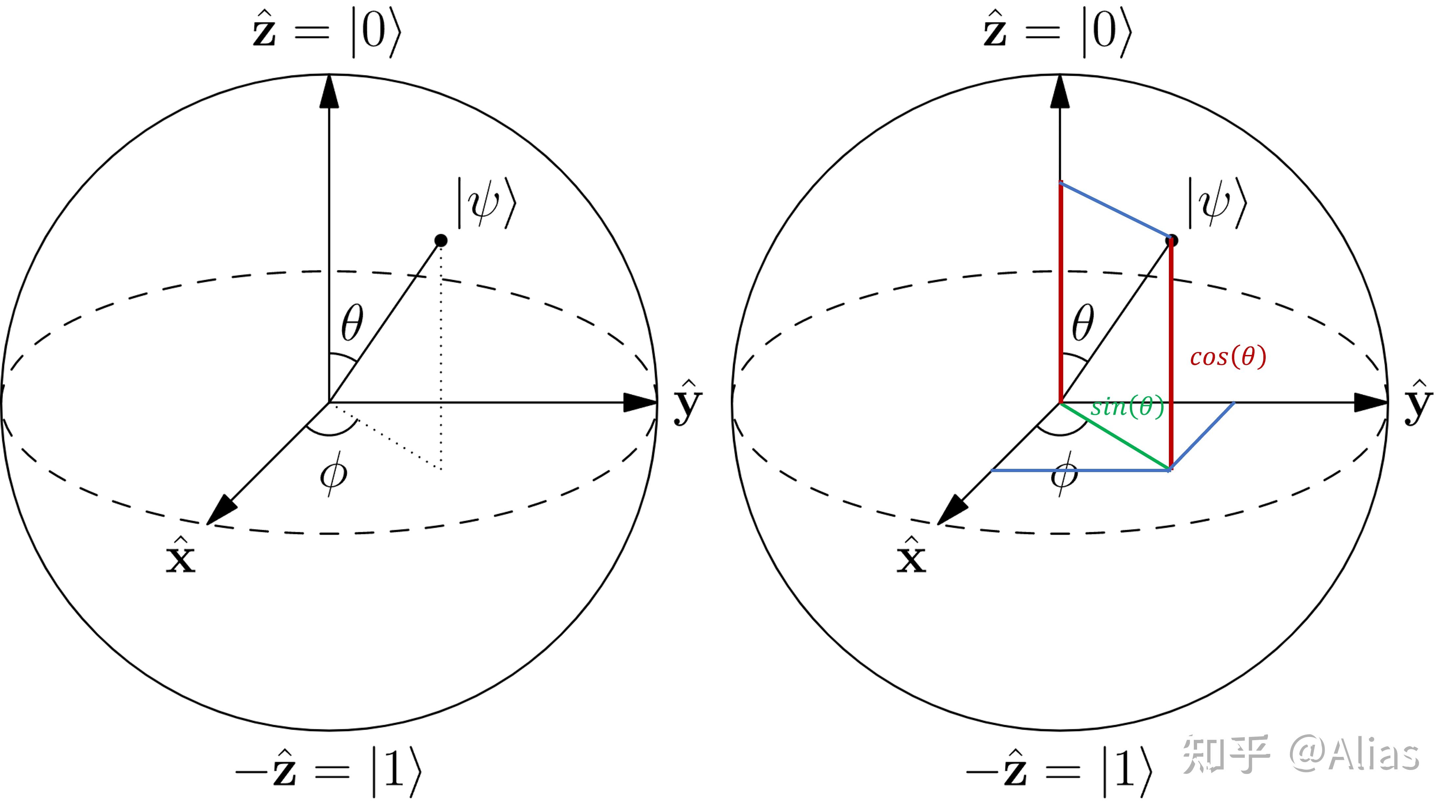 1  量子比特与布洛赫球面