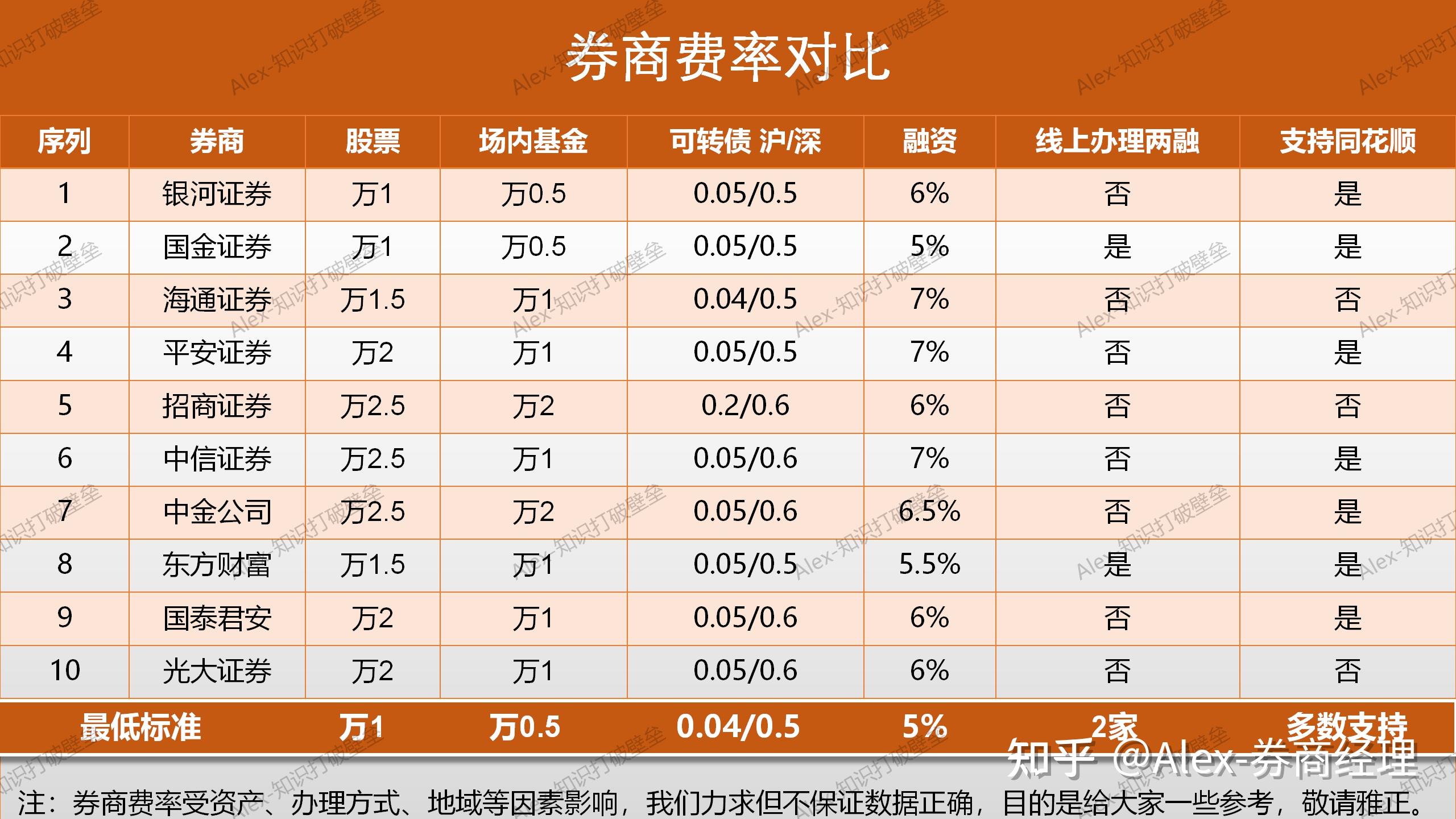 光大证券的交易佣金费用标准是什么？  第1张