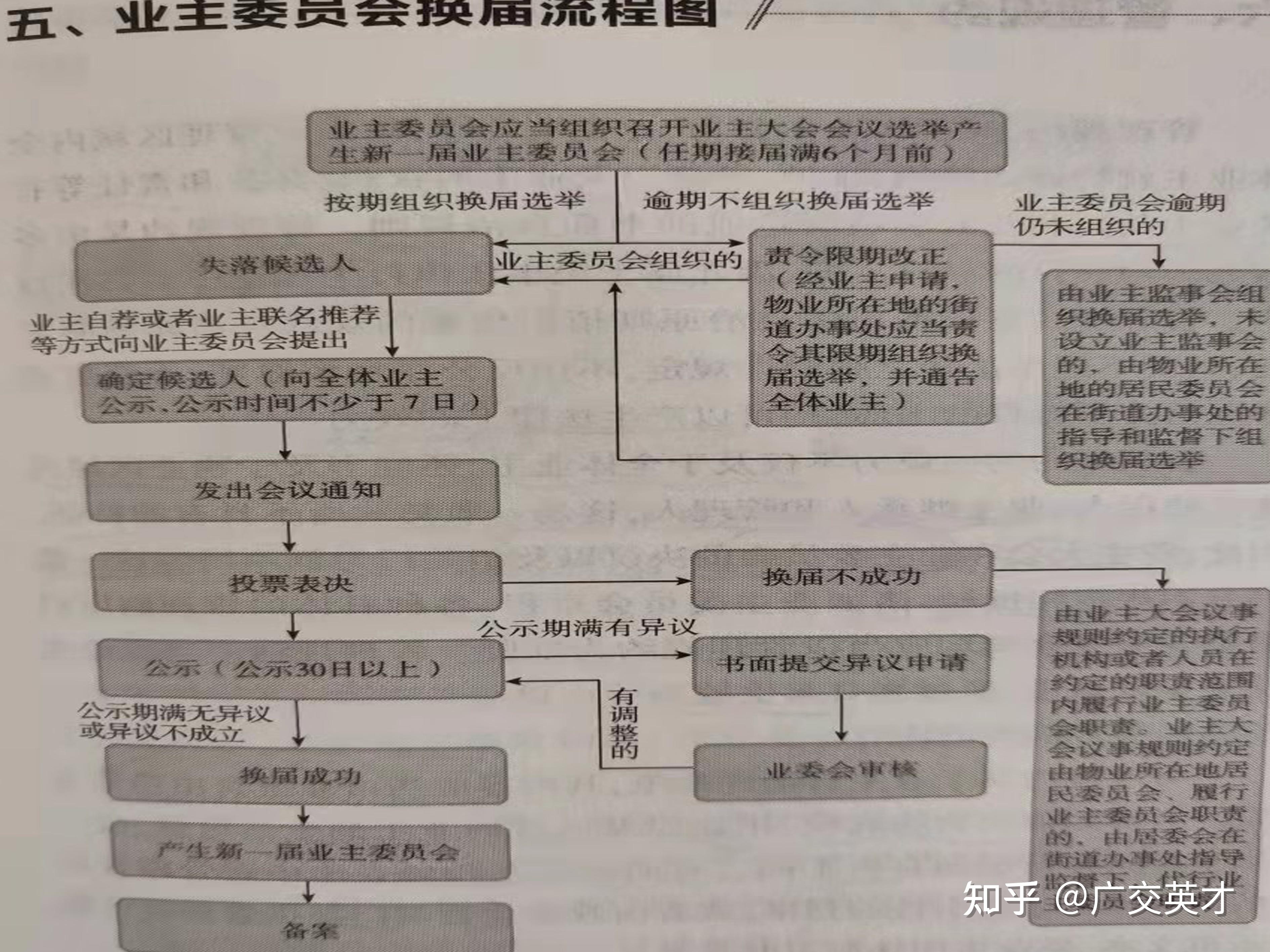 首次成立业委会流程图图片