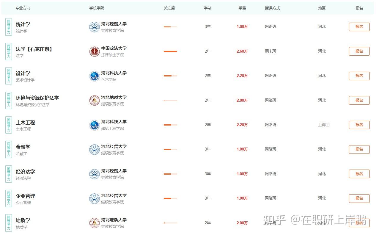 2026年河北在职研究生招生院校总览!(学费/报考条件) - 知乎