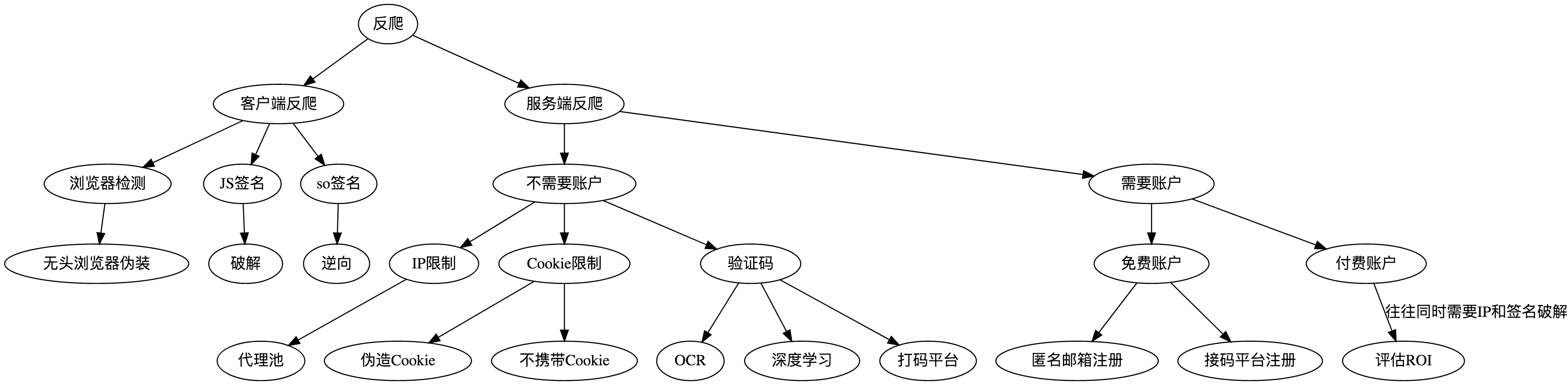 常用的反爬虫封禁手段概览 - 知乎