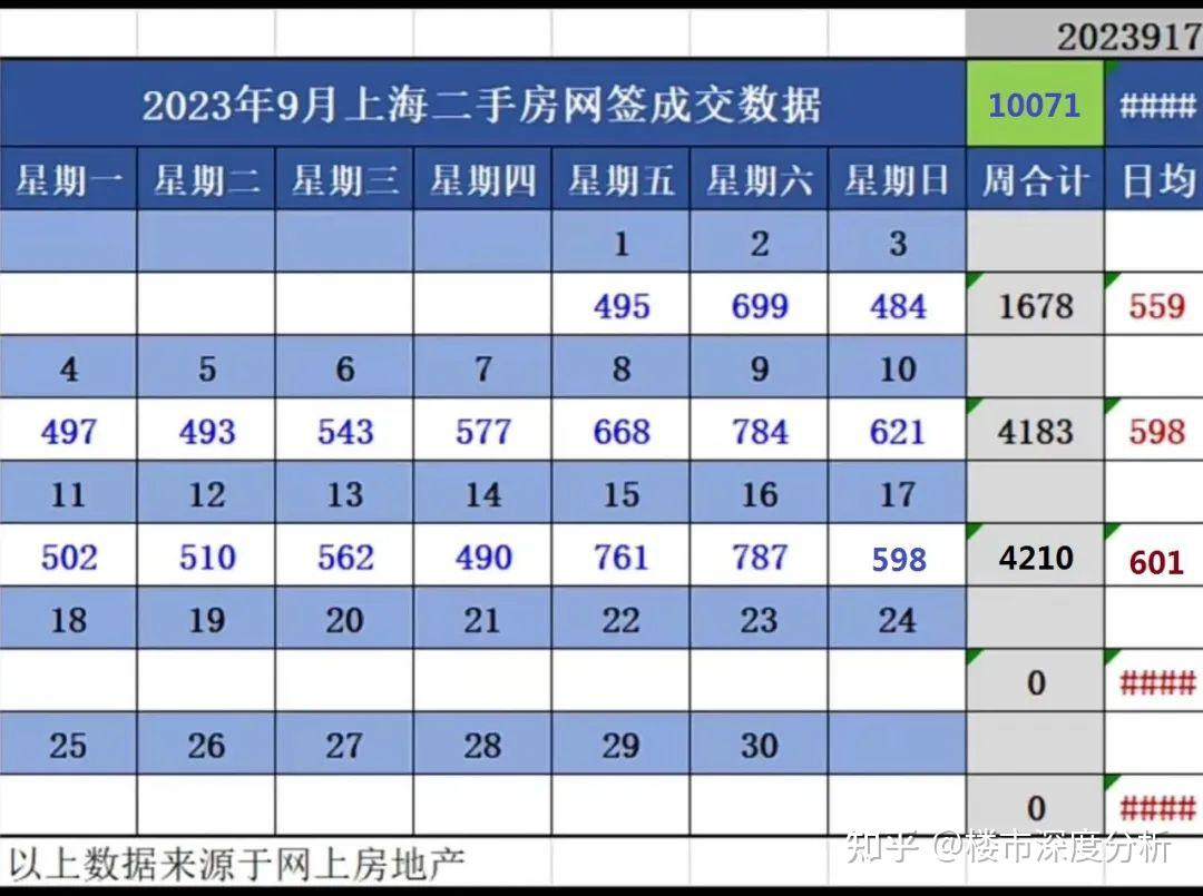 9月上海二手房(第2周)网签成交数据出炉! - 知乎