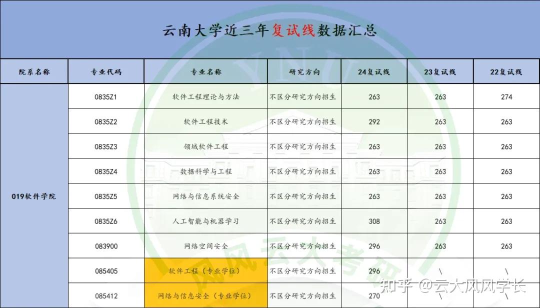 云南大学复试线图片