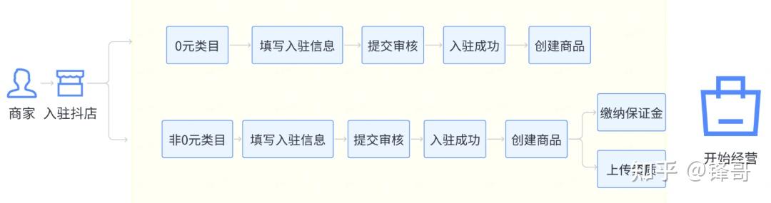 最新!开通抖音小店不需要手动选择类目了(附抖店开通入驻流程) - 知乎