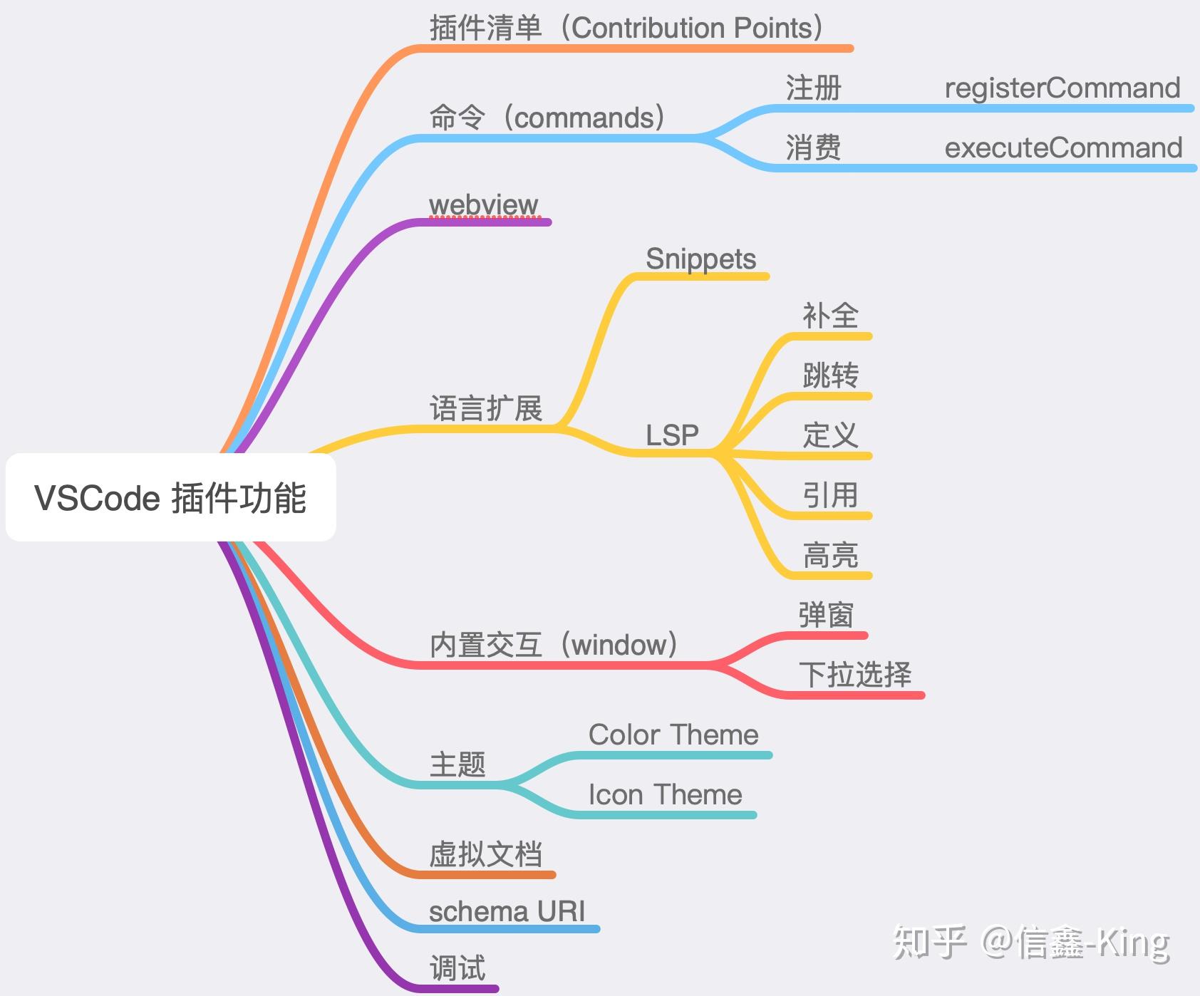 Bigfish VSCode 插件开发实践 Bigfish VSCode 插件开发实践
