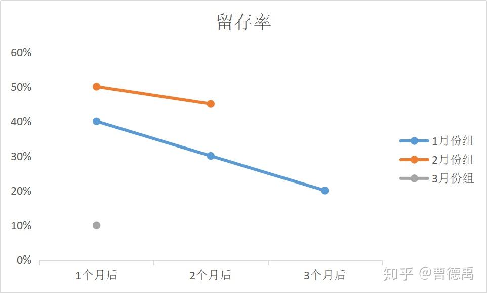 可以绘制成折线图就行比较分析在金融领域,可以分析逾期率,及时进行