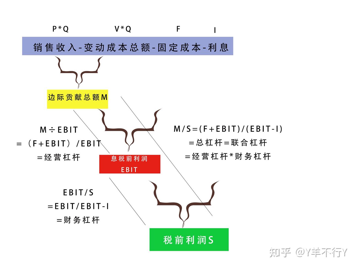 羊讲财管-经营杠杆，财务杠杆，联合杠杆巧理解记忆- 知乎
