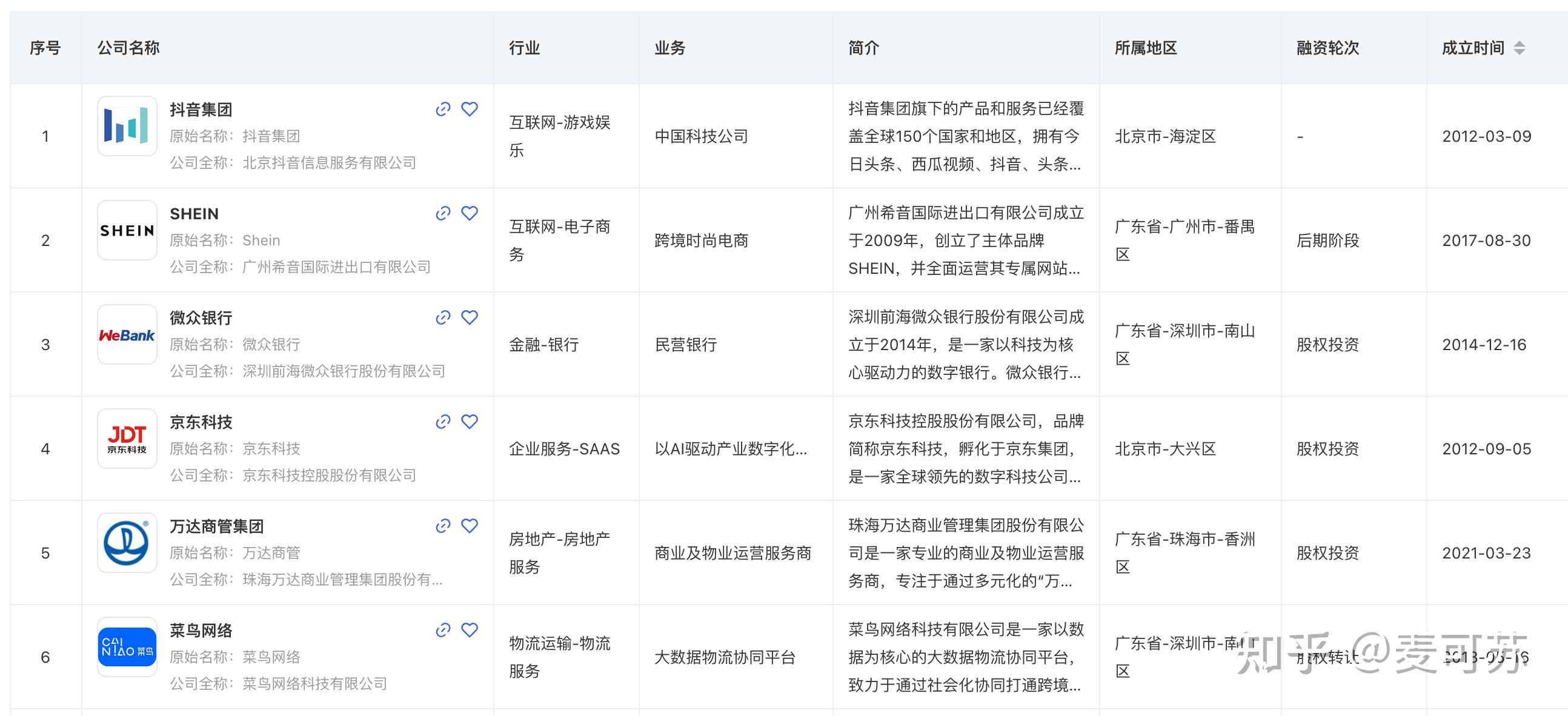 中国独角兽企业名单(2024) - 知乎
