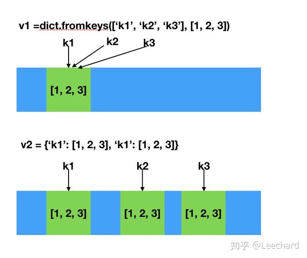 Python dict fromkeys python dict fromkeys