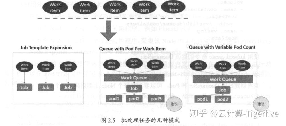 玩转Pod调度(7)--Job - 知乎
