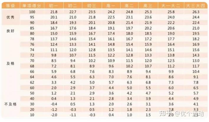 Tabla Rpm 中小学生坐位体前屈标准成绩,坐位体前屈怎么测量 - 知乎