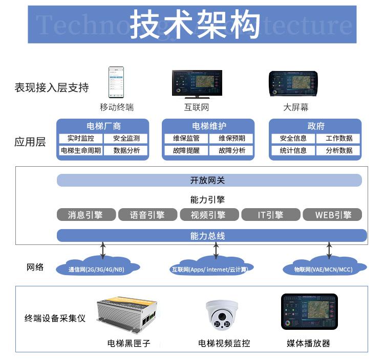 智慧電梯遠程監控系統解決方案