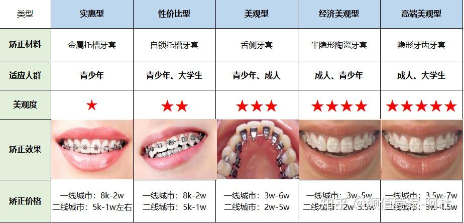 牙齿矫正费用大概是多少怎么选医院医生2022年正畸攻略汇总医院医生