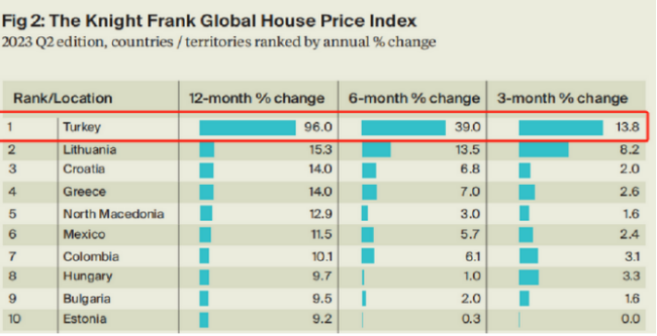 数据土耳其2023年售出122万套房产本地人交易量占大多数