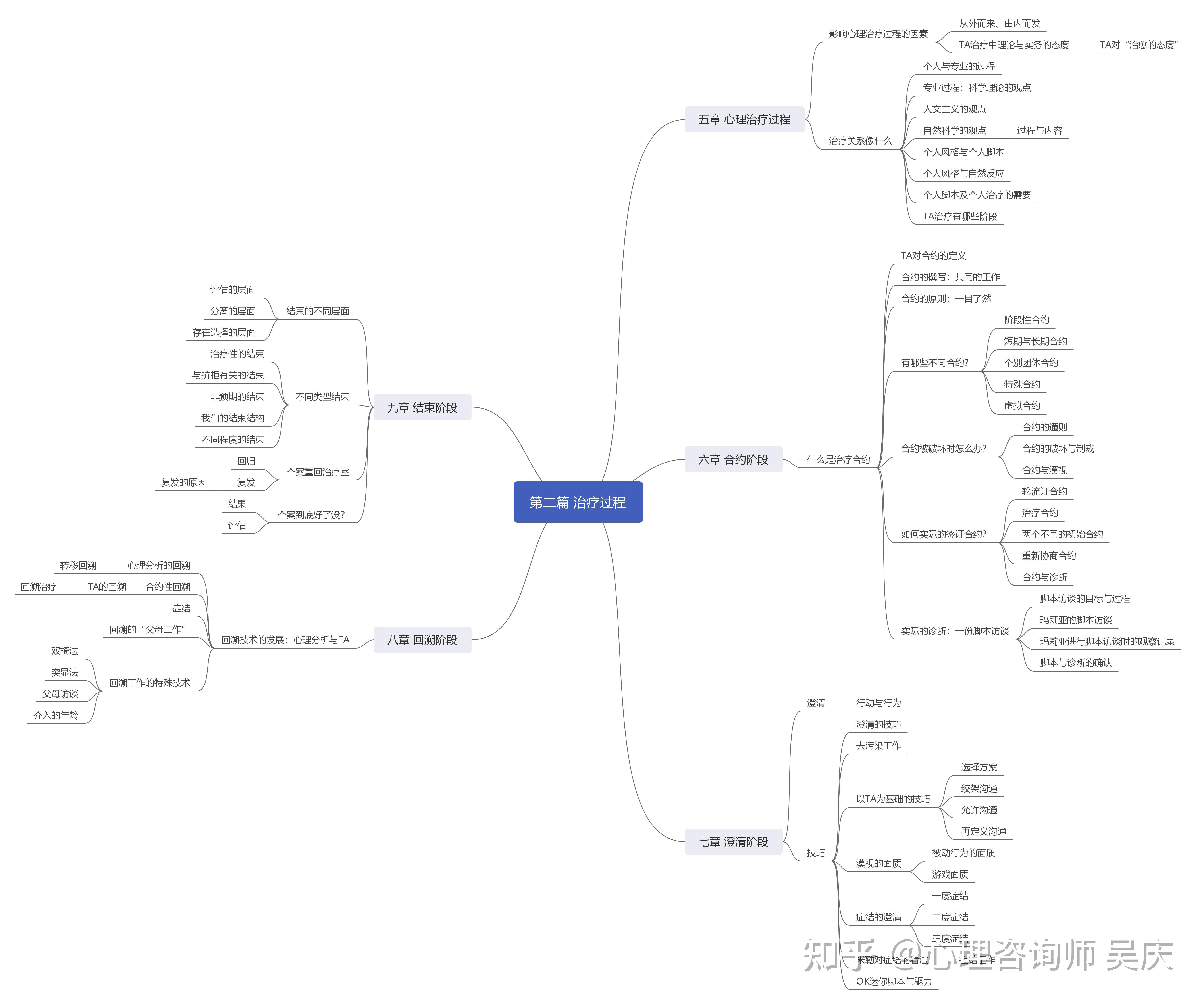 人際溝通分析ta治療的理論與實務思維導圖與目錄