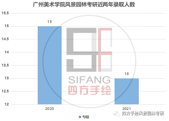 專碩:▲2022最新廣美風景園林專碩專業目錄095300 風景園林專碩考試