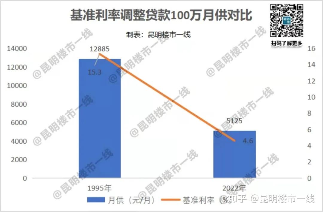 不敢信!房贷利率最高15%!30年房贷变化,看昆明买房时机! - 知乎