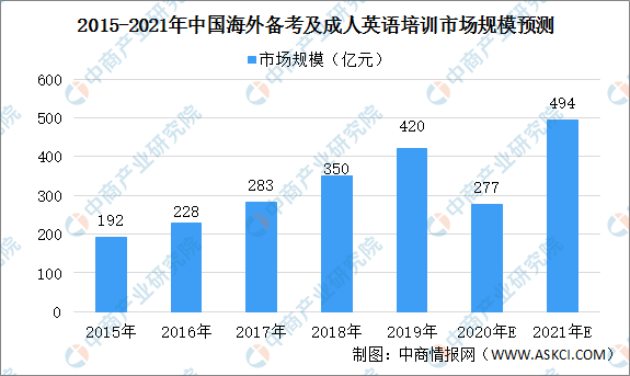 华尔街英语宣布即将破产 21年中国教育行业大数据分析 知乎