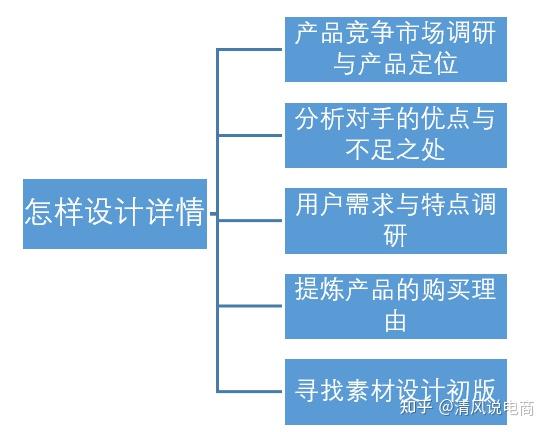 拼多多高轉化率的商品詳情通用排版