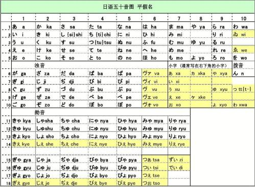 日語發音分為清音濁音半濁音拗音等,學習日語都是好從清音開始的,之後