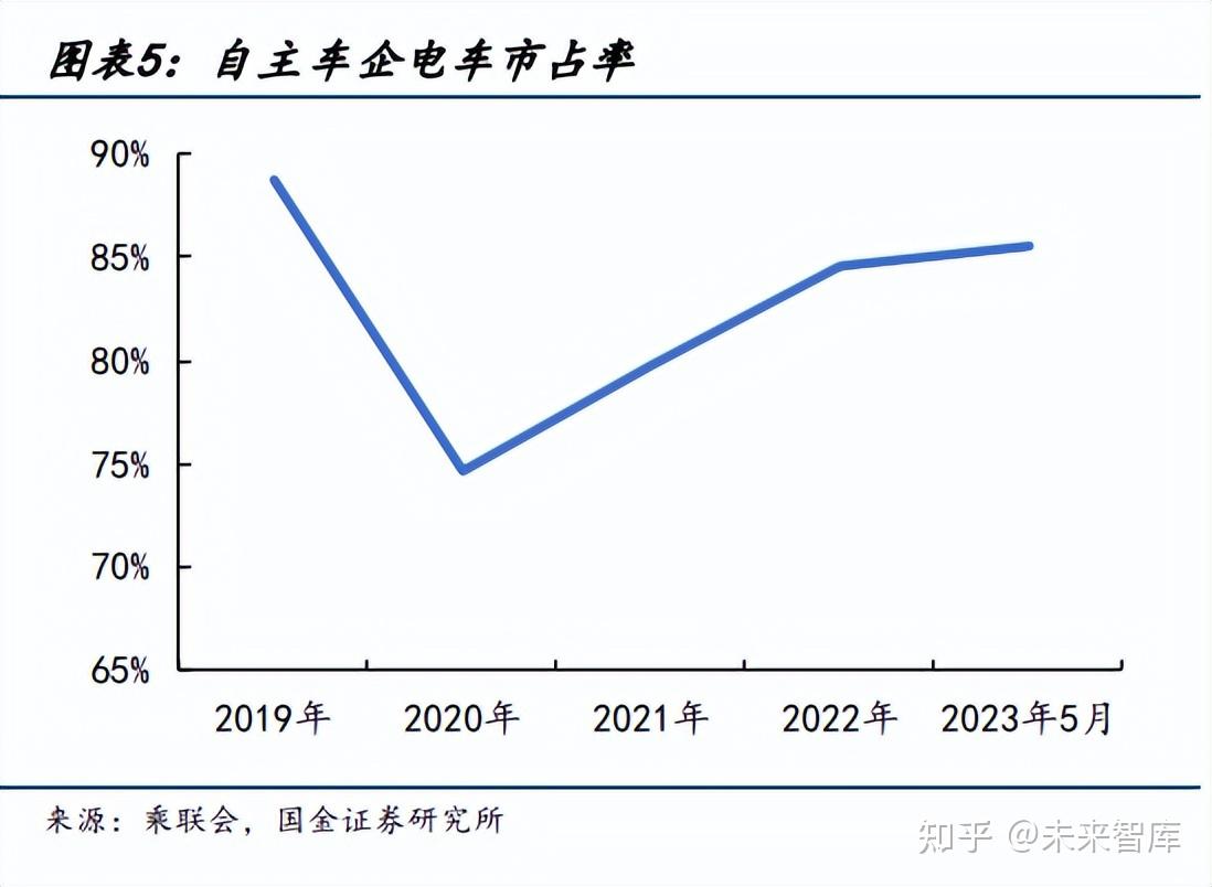 汽车行业专题:电动潮流下行业新变局将至,洗牌中谁能突出重围?插图22 汽车行业专题:电动潮流下行业新变局将至,洗牌中谁能突出重围?插图22