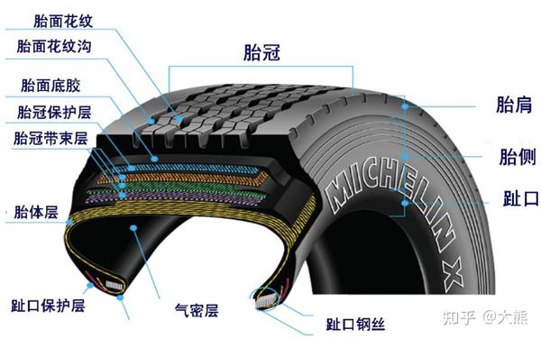 它有三个部分组成：胎体、帘布和外胎面，和普通的轮胎比起来，还是有很