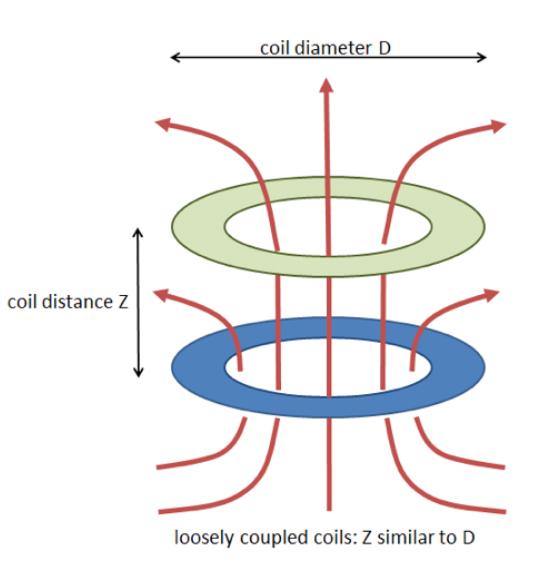当发射线圈和接收线圈尺寸有明显差距或者距离很远时,会产生松耦合.
