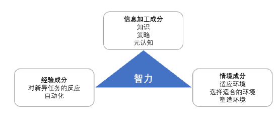 因为智力并不是一个单一简单的概念,而是有着复杂的结构的.