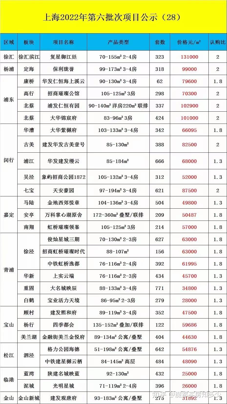 突发！2022年上海第六批次新房官宣！共10784套房源入市！ - 知乎