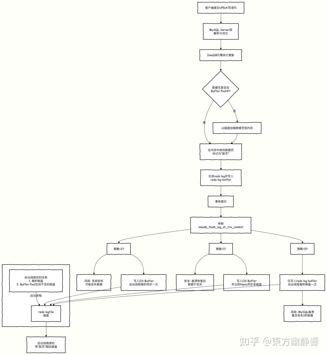 MySQL InnoDB 事务已提交，数据还会丢失吗？什么是两阶段提交？架构师必知必会高性能参数设置有哪些？ - 知乎