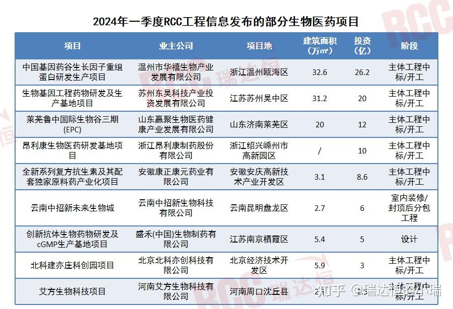 生物医药开工项目逐步提升,高质量发展前景广阔