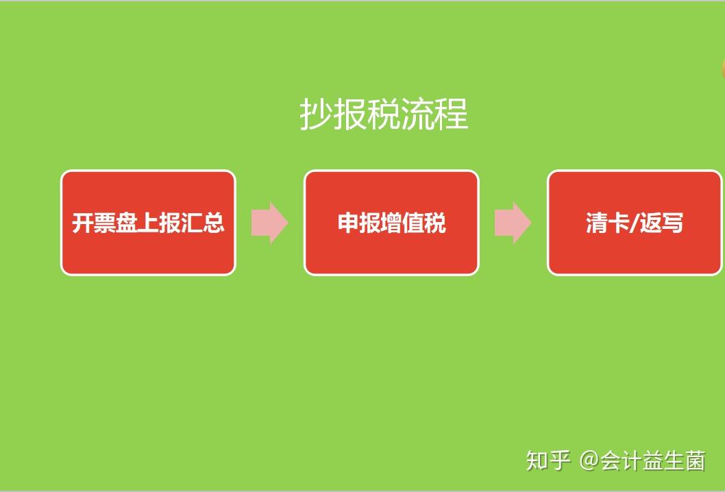 抄報稅流程三,小規模增值稅申報表介紹二,企業常涉普惠性稅收減免政策