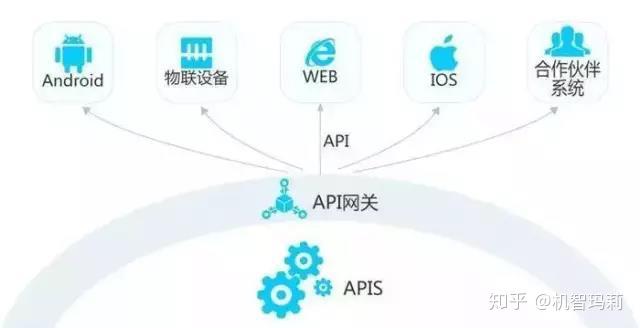 Api Sk SDK、API、Open API有什么区别(iot开发平台) - 知乎