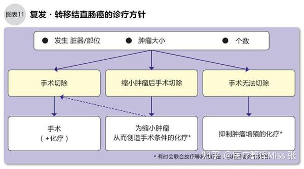关于结直肠癌的术后 知乎