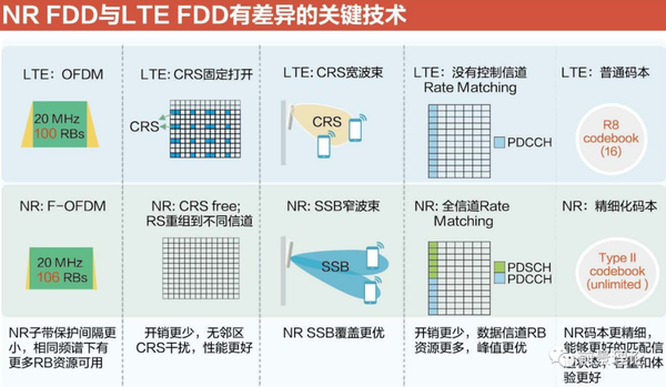 NR FDD 与NR TDD差异介绍 - 知乎