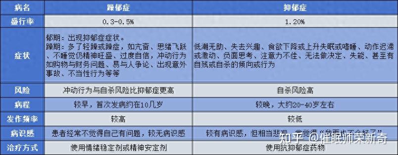 躁郁症和抑郁症有何区别？该如何治疗为佳？ 知乎 3481