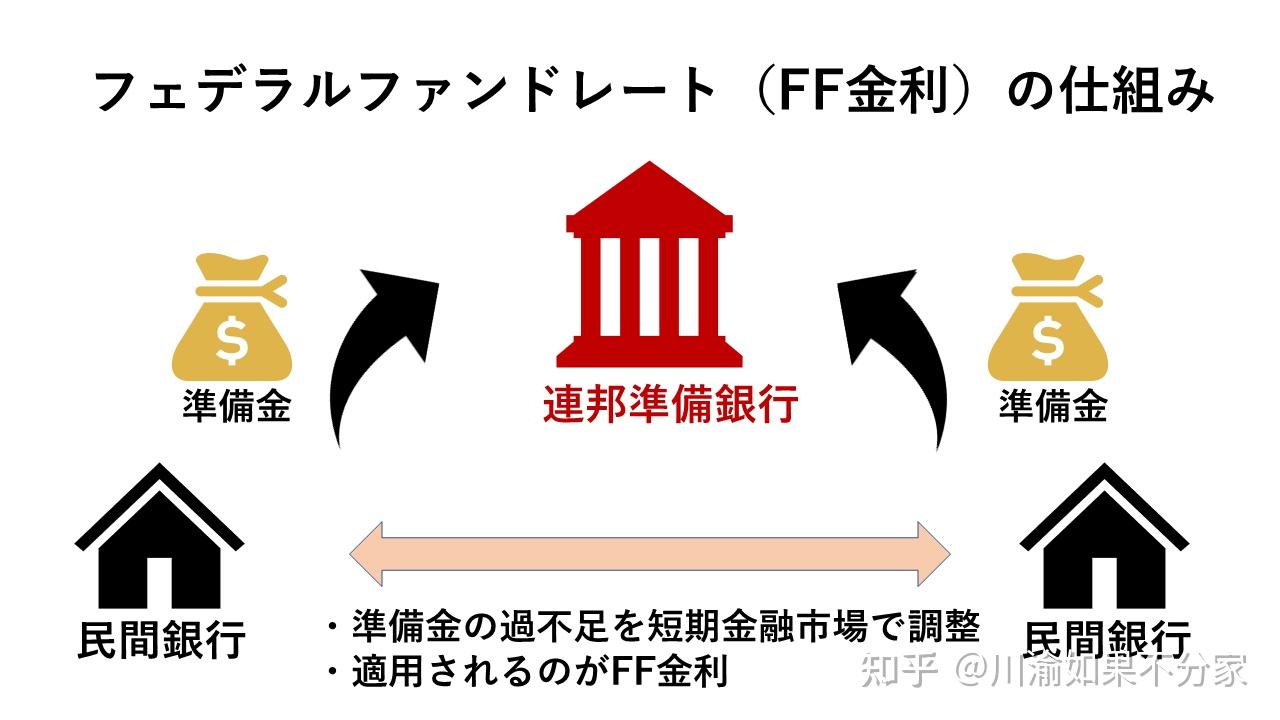 FRB、FOMC、加息之间的关系- 知乎