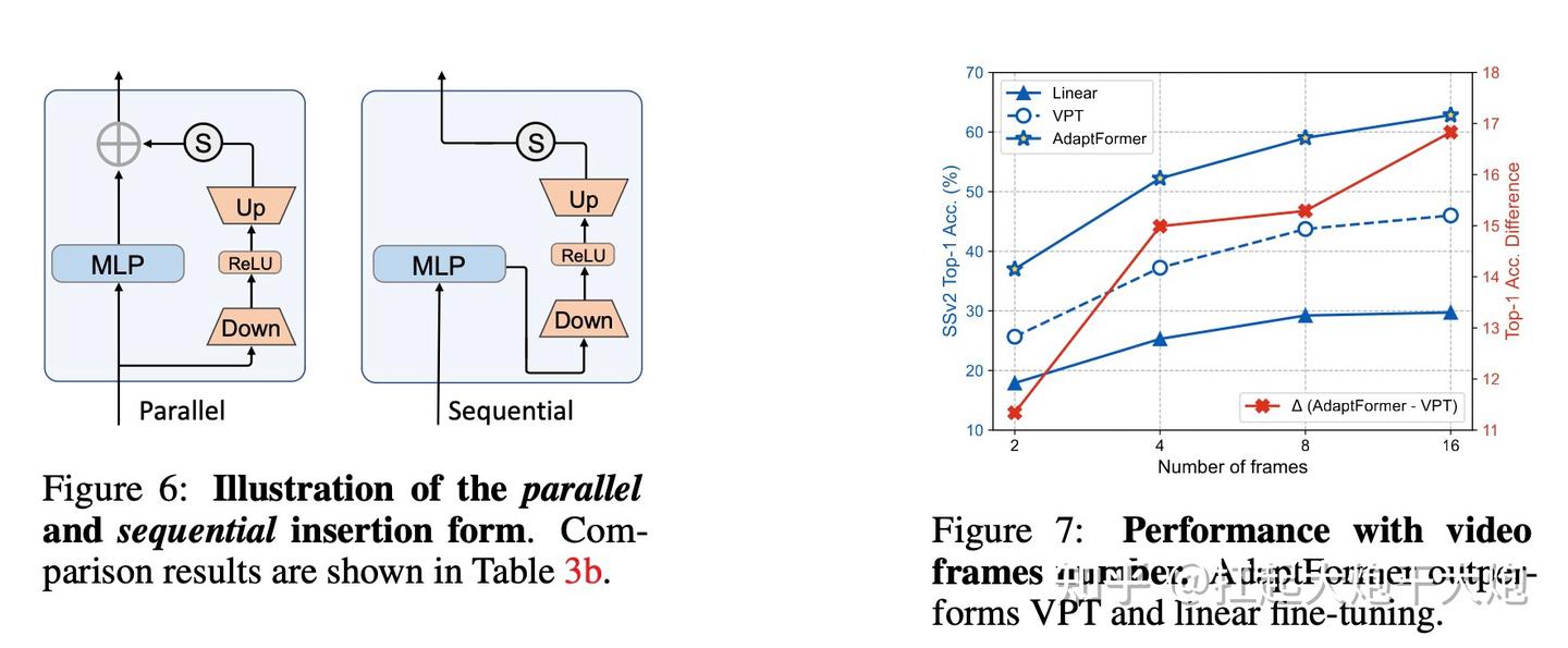 AdaptFormer: Adapting Vision Transformers for Scalable Visual ...