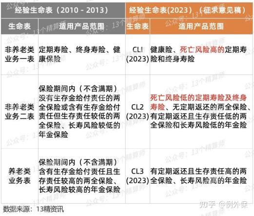 第四套保險經驗生命表快出爐對我的保費有啥影響要漲價嗎