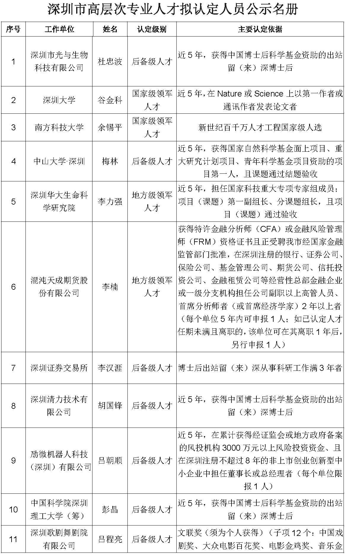 97人深圳市高层次专业人才认定公示公告第318期