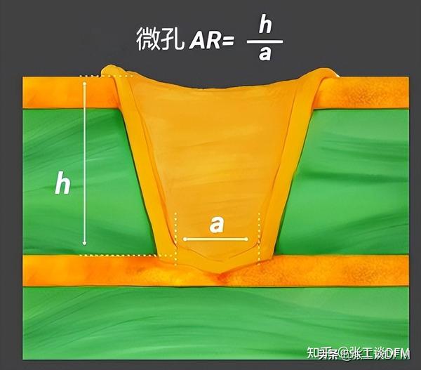 PCB 过孔怎么处理?一文解读 PCB 过孔设计,快速搞定 PCB 过孔设计 - 知乎
