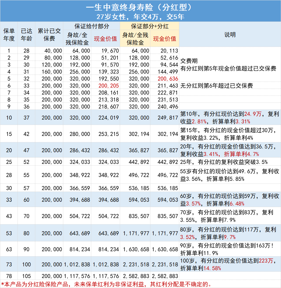 想60歲退休,這時已經有59萬了,複利收益3.57%,折算單利6.